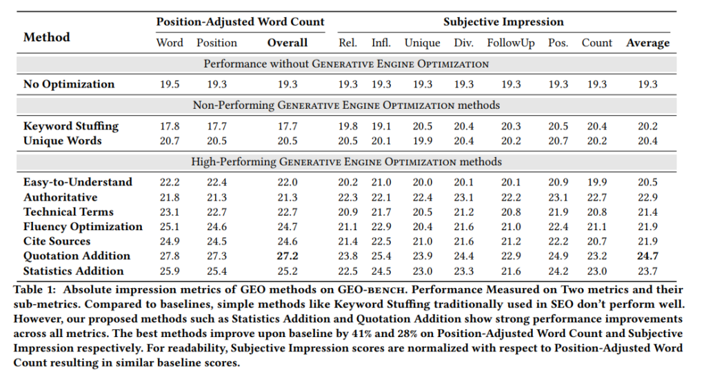 Table on GEO queries and visibility results